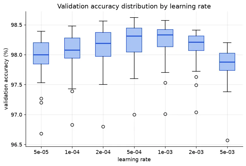 Validation accuracy distribution by learning rate