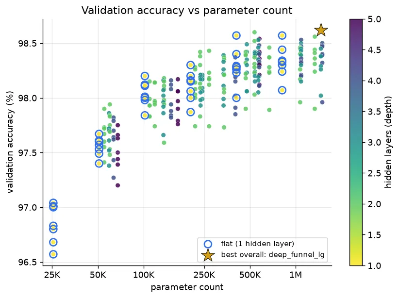 Validation accuracy vs parameter count
