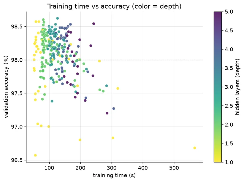 Training time vs accuracy