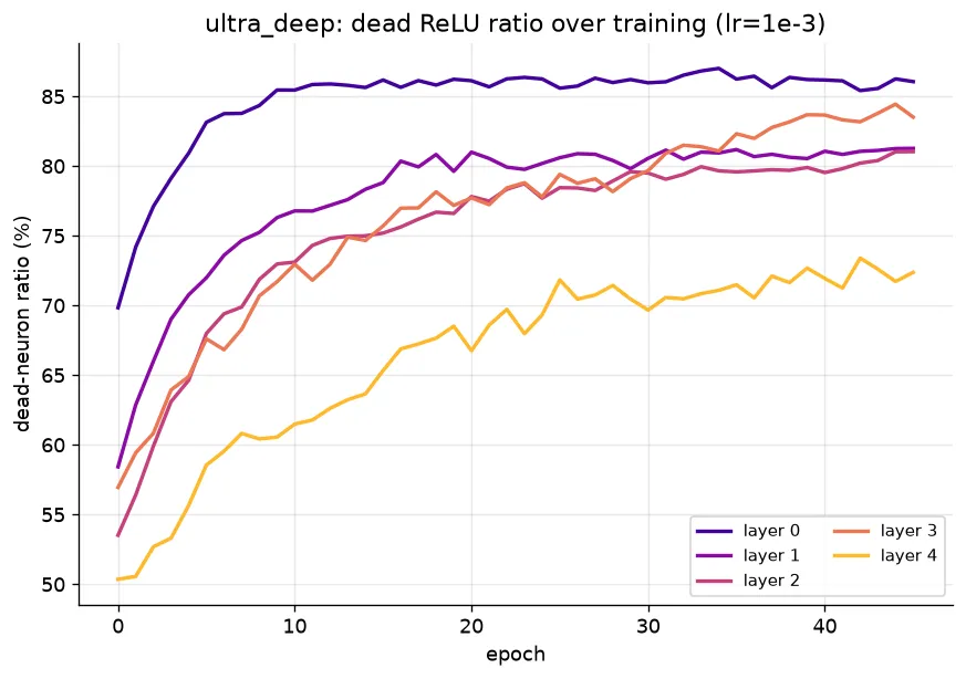 Dead ReLU ratio over training