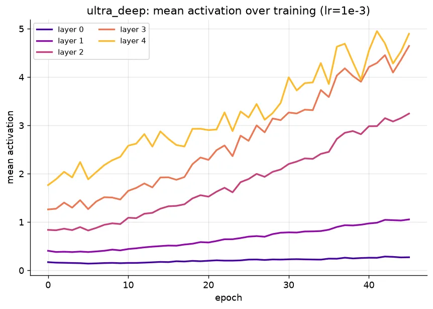 Activation mean over training
