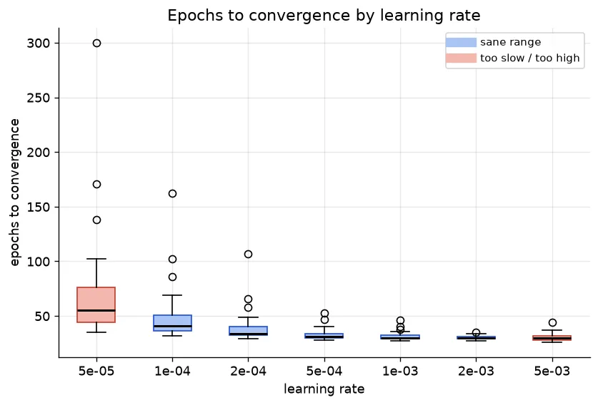 Epochs to convergence by learning rate
