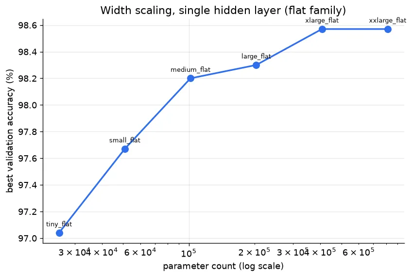 Width scaling for a single hidden layer