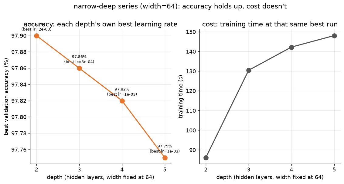 Narrow-deep series, accuracy and cost by depth