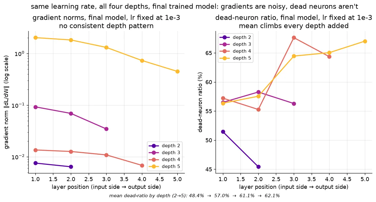 Gradient norms vs dead-neuron ratio, fixed learning rate