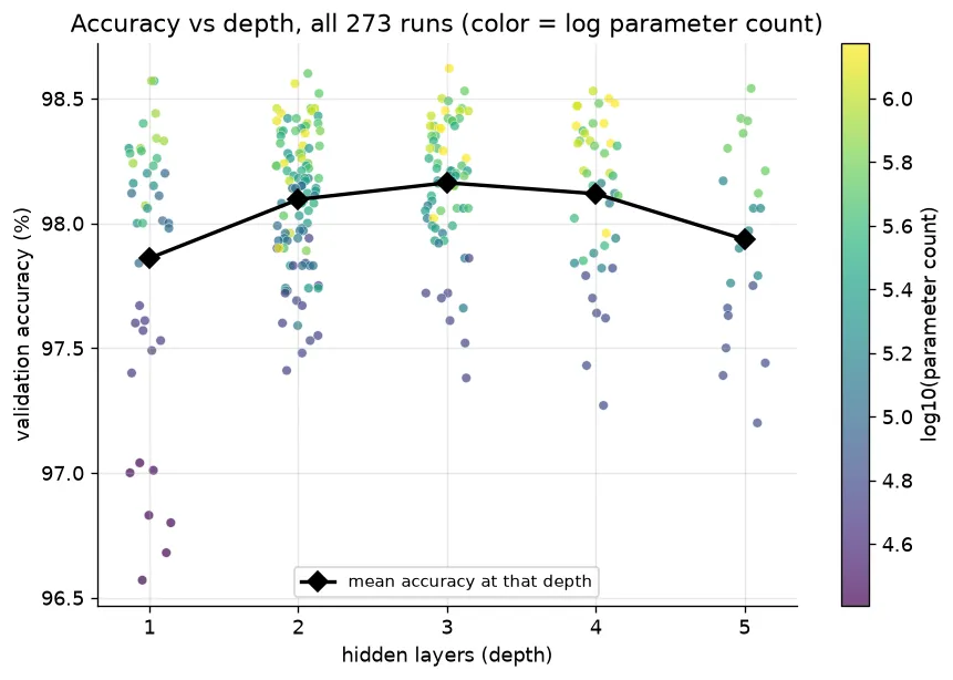 Accuracy vs depth, all architectures