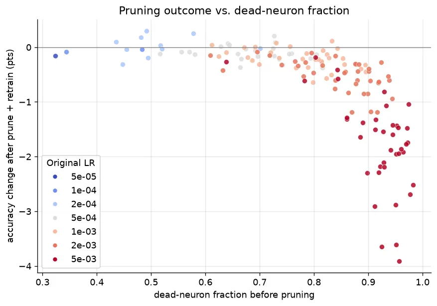 Pruning outcome vs dead-neuron fraction