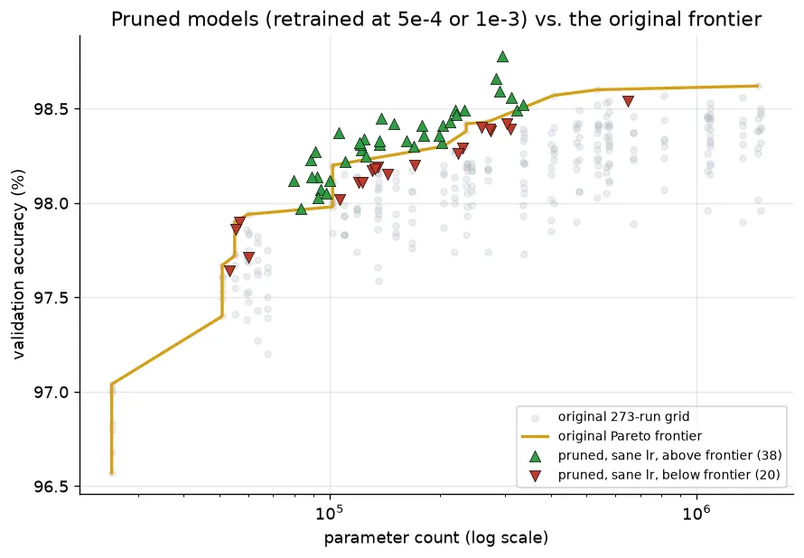 Pruned models against the original frontier