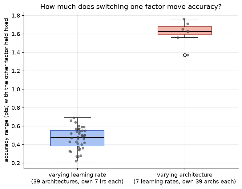 How much does switching one factor move accuracy?